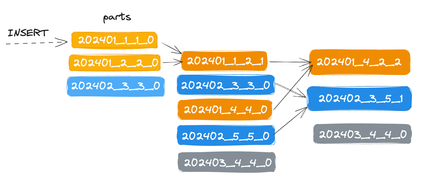 ClickHouse MergeTree Engine