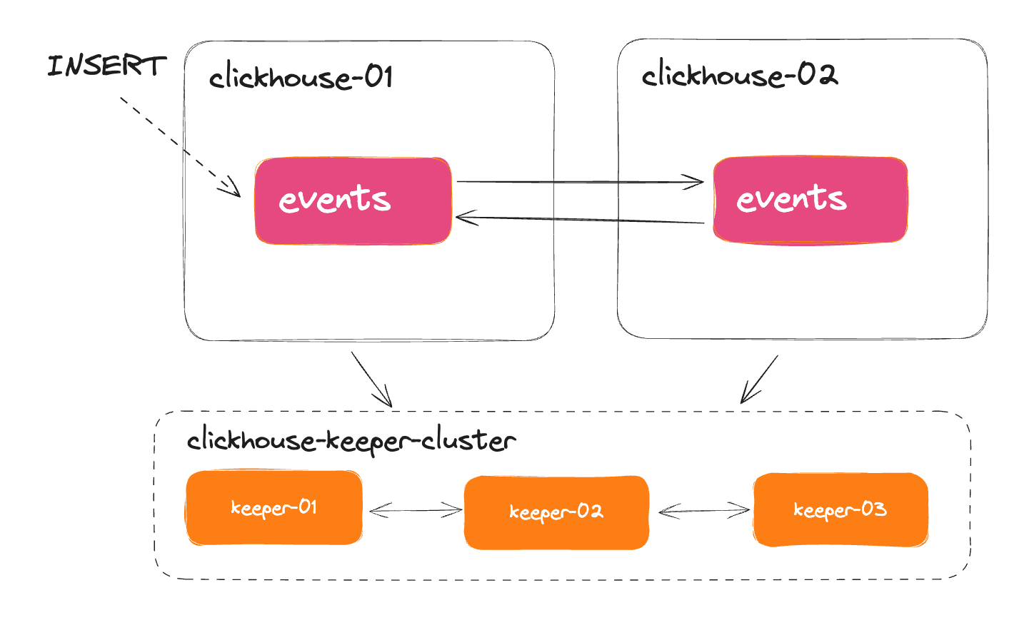 ClickHouse ReplicatedReplacingMergeTree Engine